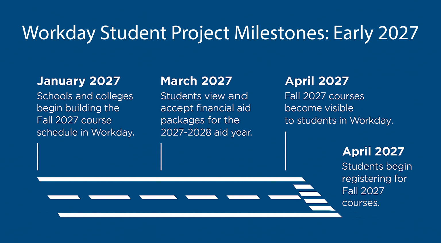 Horizontal runway‑themed timeline showing key early 2027 Workday Student milestones: January—schools and colleges begin building the Fall 2027 course schedule; March—students view and accept 2027–2028 financial aid packages; April—Fall 2027 courses become visible in Workday; April—students begin registering for Fall 2027 courses.