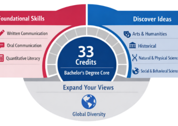 Overview of General Studies: 33 credits in the areas of foundational skills, discover ideas, and expand your views.