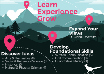 General Studies infographic listing the General Studies requirements outlined on this site.