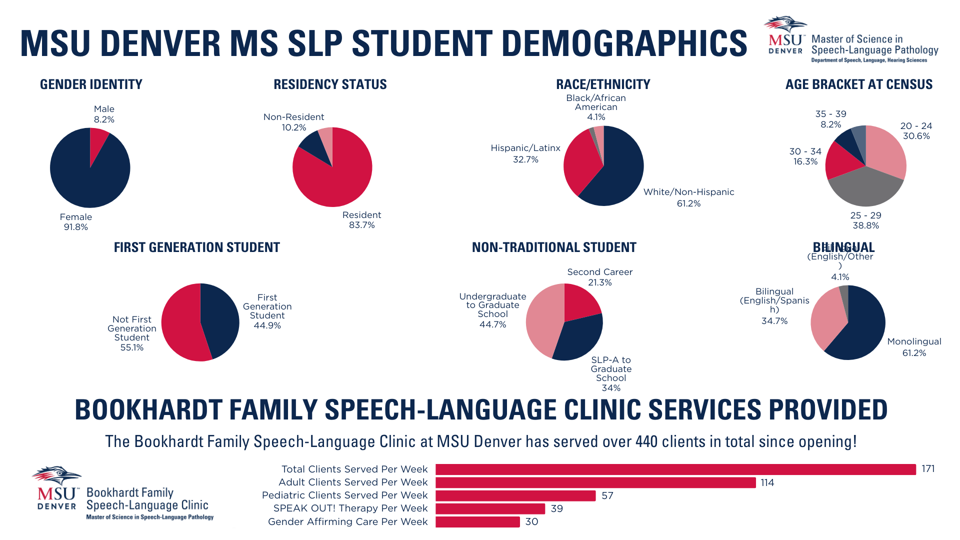 Infographic titled ‘MSU Denver MS SLP Student Demographics’ showing pie charts of student characteristics and a bar chart of clinic services. Gender identity: 91.8% female and 8.2% male. Residency status: 83.7% resident and 10.2% non‑resident. Race and ethnicity: 61.2% White non‑Hispanic, 32.7% Hispanic/Latinx, and 4.1% Black/African American. Age breakdown: 20–24 (30.6%), 25–29 (38.8%), 30–34 (16.5%), and 35–39 (8.2%). First‑generation students make up 44.9%, with 55.1% not first‑generation. Non‑traditional students include undergraduate to graduate school transitions (44.7%), SLP‑A to graduate school (34.1%), and second‑career students (21.2%). Language background: 61.2% monolingual, 34.7% bilingual in English and Spanish, and 4.1% bilingual in English and another language. Below, a section titled ‘Bookhardt Family Speech‑Language Clinic Services Provided’ states the clinic has served over 440 clients, with weekly totals shown as bars: 171 total clients, 114 adult clients, 57 pediatric clients, 39 SPEAK OUT! therapy sessions, and 30 gender‑affirming care sessions per week.