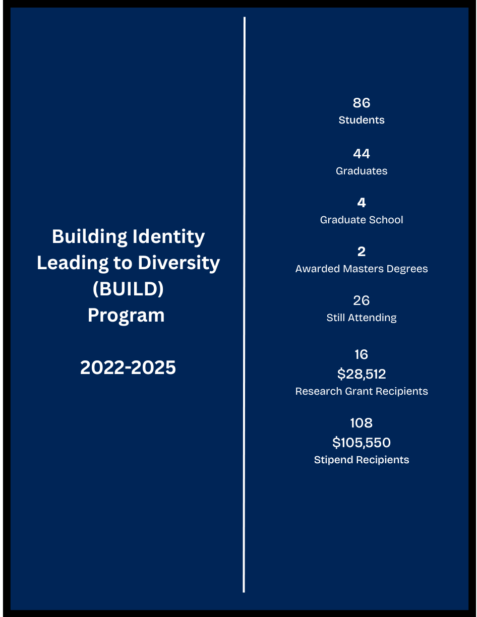 BUILD Statistical Data May 2026