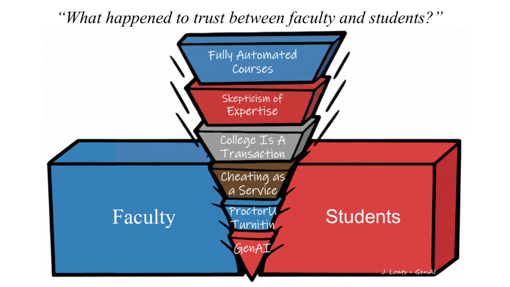 "What happened to trust between faculty and students?" Blocks labeled faculty and students are driven apart by wedges. Wedges are labeled Fully Automated Courses Skepticism of Expertise College Is A Transaction Cheating as a Service ProctorU / Turnitin GenAI