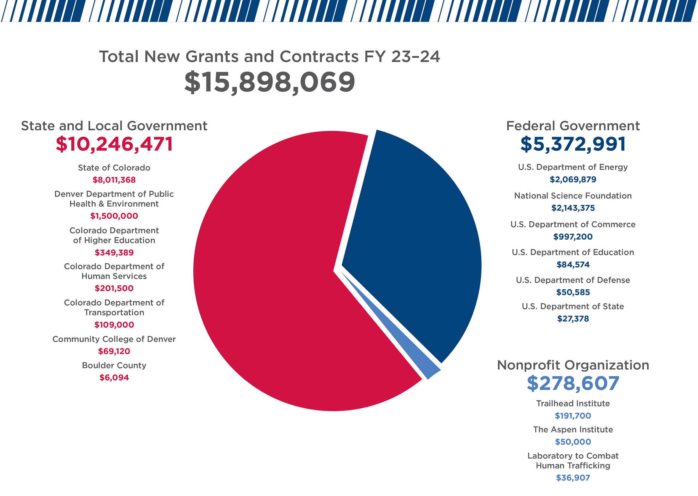 MSU Denver New Grants and Contracts FY 23-24