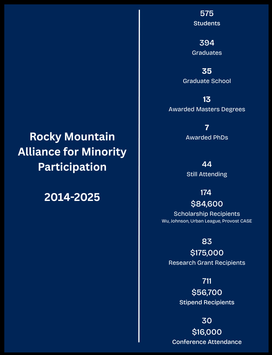 Rocky Mountain Alliance for Minority Participation Data 2014-2025