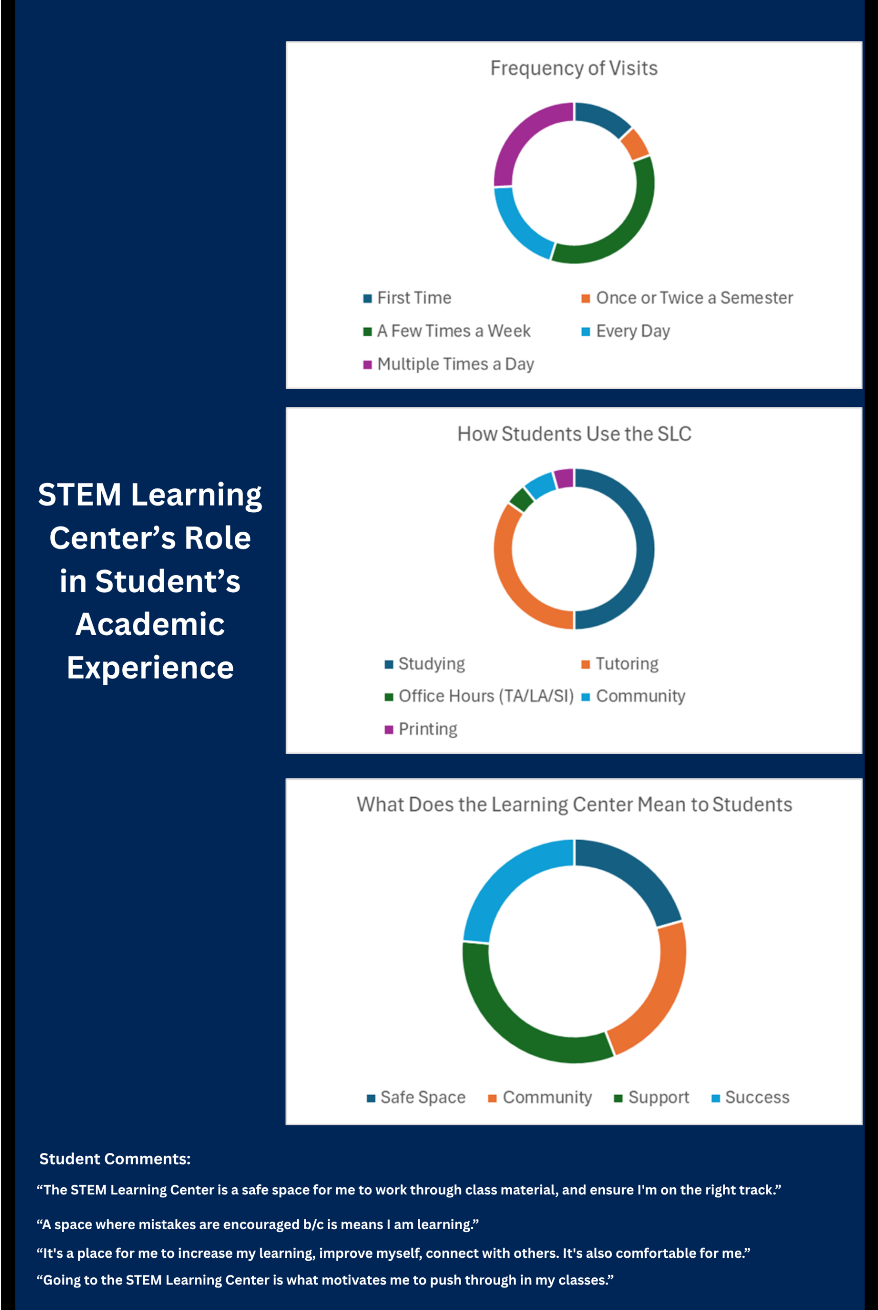 STEM Learning Center's Role in Student's Academic Experience Data