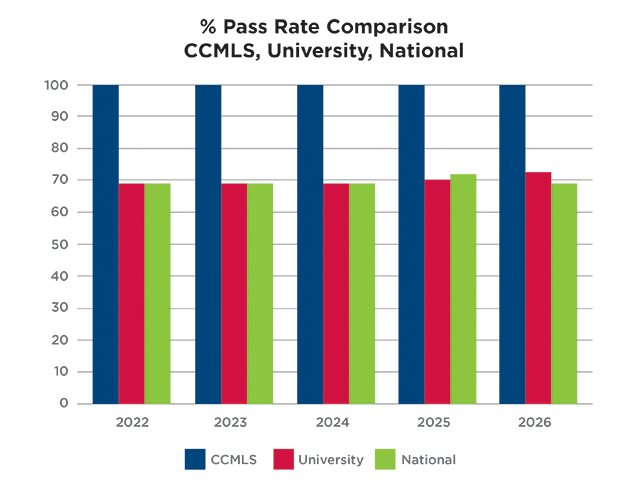 % Pass Rate Comparison of CCMLS, University, National statistics