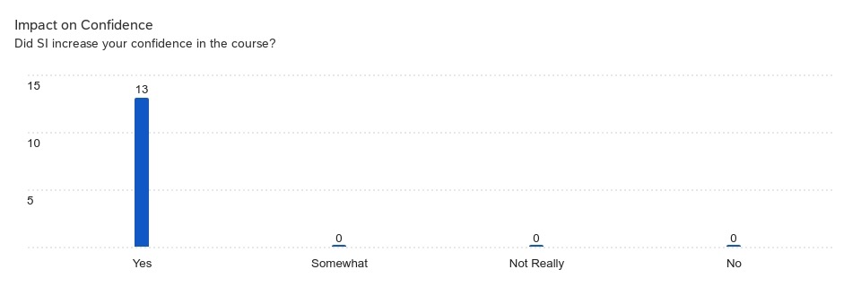 This graphic shows that all students who filled out the survey (13) claim that SI increased their confidence.