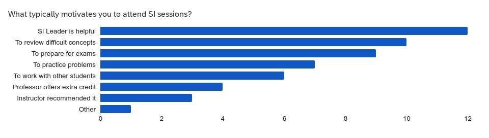 This graph shows that students are motivated to attend SI sesions because the SI Leader is helpful and to review difficult concepts the most. Other reasons include: To prepare for exams, to practice problems, to work with other students, and professor recommendation.