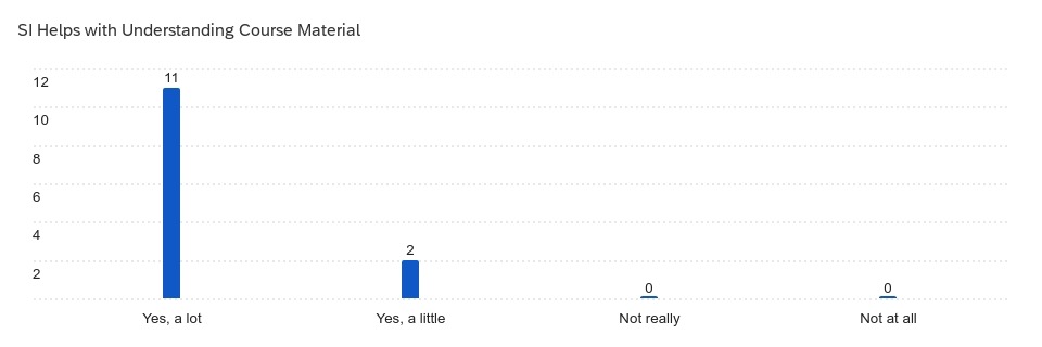 This graphic shows that 11 students claimed that SI helps them a lot with understanding course material. The other students chose 