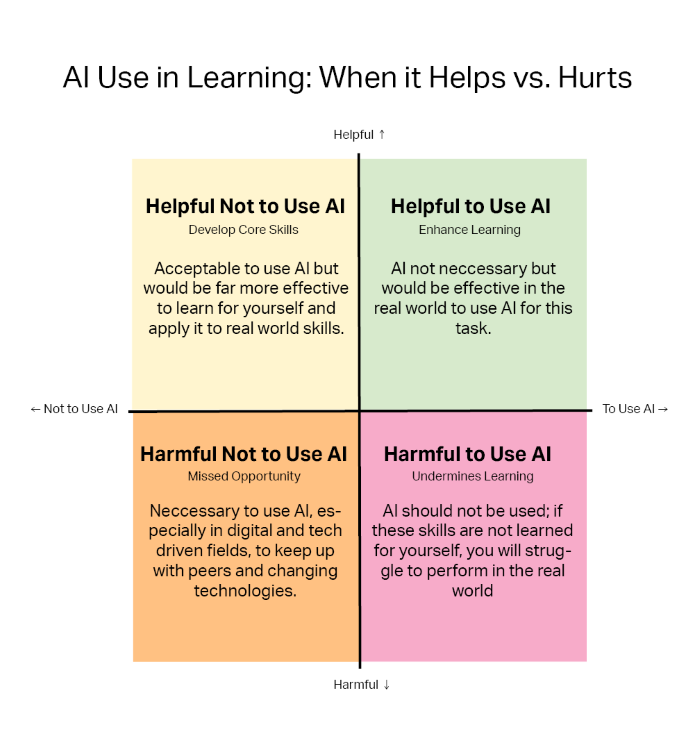 A square graphic broken into four separate squares regarding AI Use in Learning: When It Helps vs. Hurts. This is the AI Impact Quadrant Model. The top left square says Helpful Not to Use AI, the top right square says Helpful to Use AI, the bottom right square says Harmful to Use AI, and the bottom left square says Harmful Not to Use AI