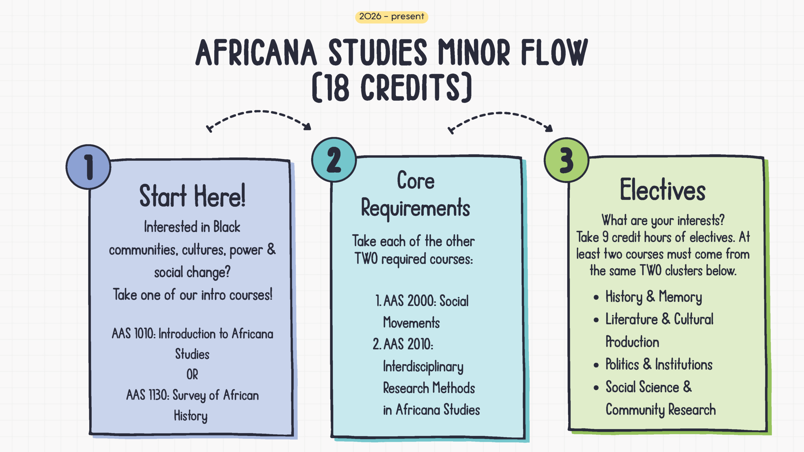 Flowchart of Africana Studies Minor Flowchart of Africana Studies Minor